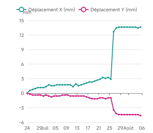 Suivi d'un mur de soutènement par jauge connectée